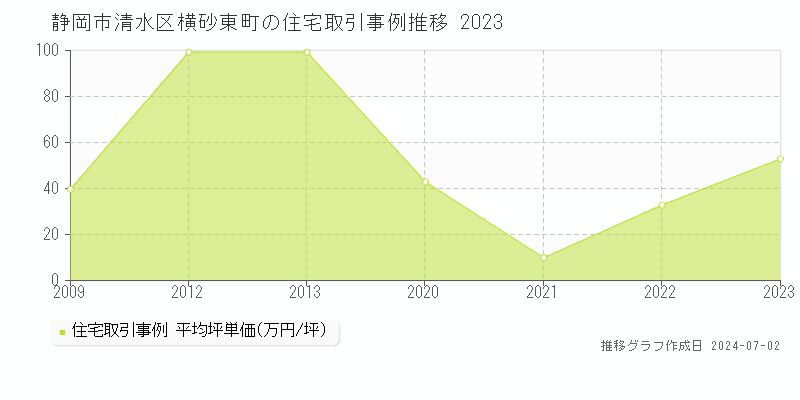 静岡市清水区横砂東町の住宅取引事例推移グラフ 