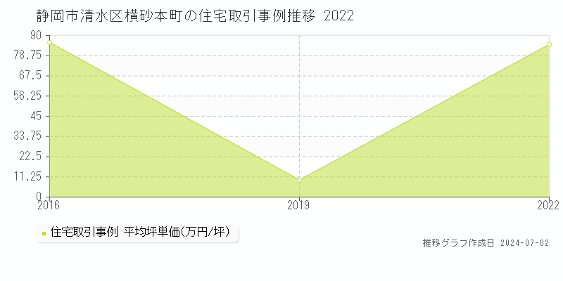 静岡市清水区横砂本町の住宅取引事例推移グラフ 