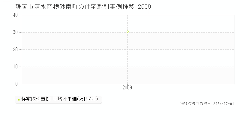 静岡市清水区横砂南町の住宅取引事例推移グラフ 