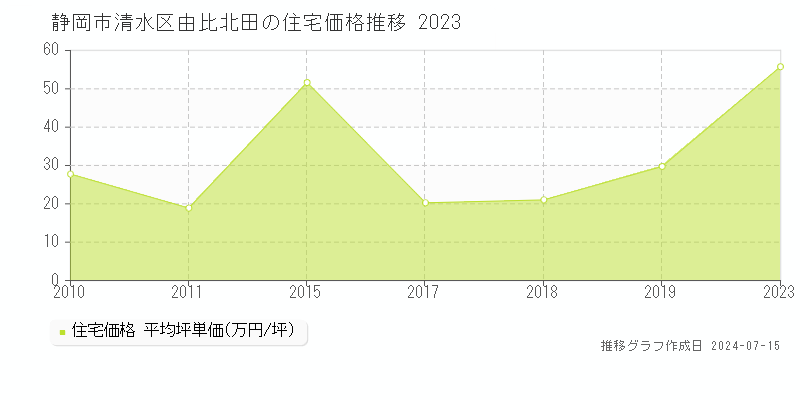静岡市清水区由比北田の住宅取引事例推移グラフ 