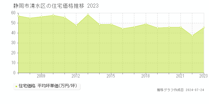 静岡市清水区の住宅取引事例推移グラフ 