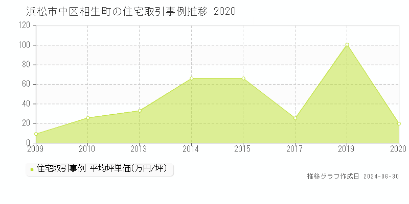 浜松市中区相生町の住宅取引事例推移グラフ 