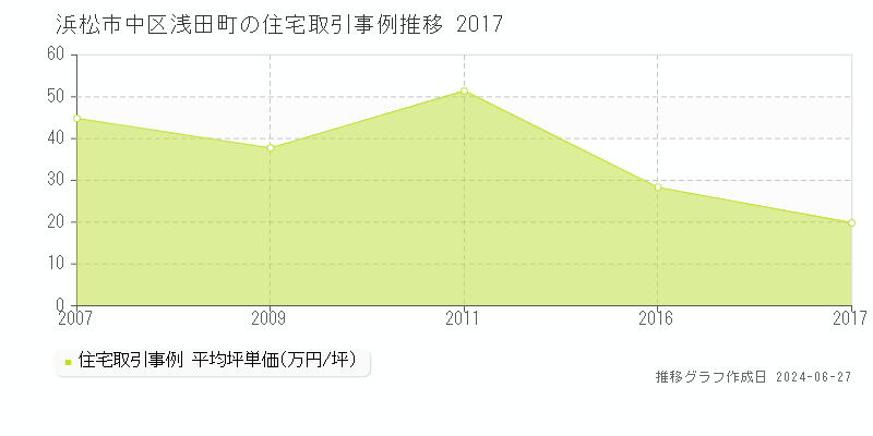 浜松市中区浅田町の住宅取引事例推移グラフ 