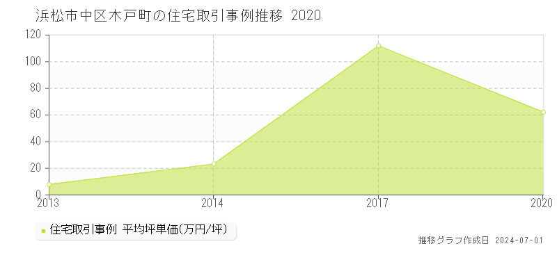 浜松市中区木戸町の住宅取引事例推移グラフ 