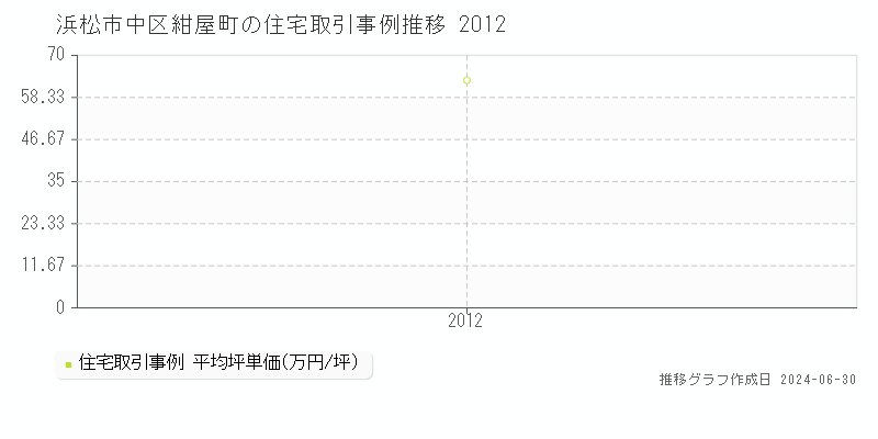 浜松市中区紺屋町の住宅取引事例推移グラフ 