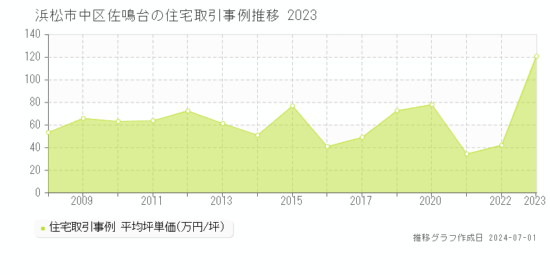 浜松市中区佐鳴台の住宅取引事例推移グラフ 