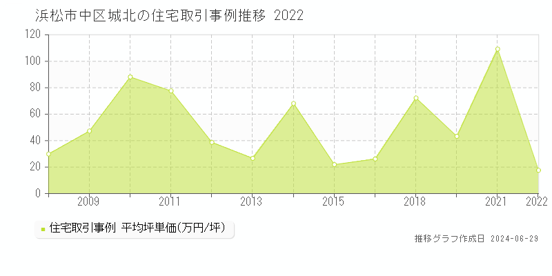 浜松市中区城北の住宅取引事例推移グラフ 