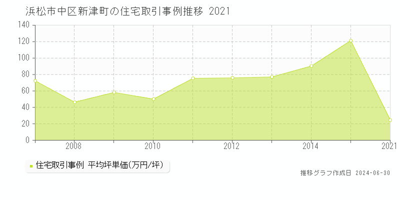 浜松市中区新津町の住宅取引事例推移グラフ 