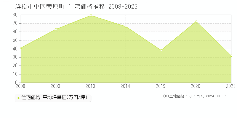 菅原町(浜松市中区)の住宅価格推移グラフ(坪単価)[2008-2023年]