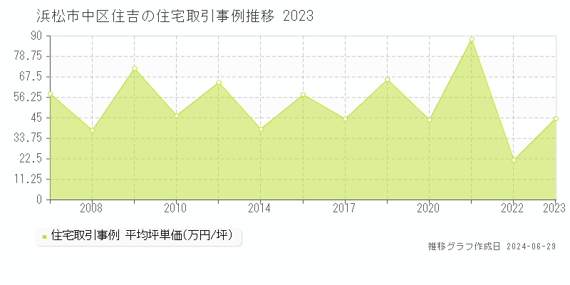 浜松市中区住吉の住宅取引事例推移グラフ 