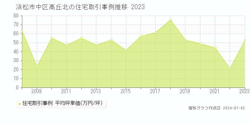 浜松市中区高丘北の住宅取引事例推移グラフ 