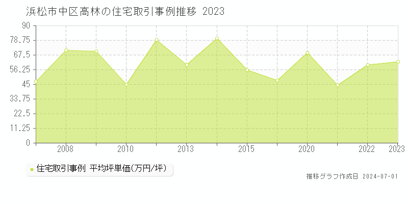 浜松市中区高林の住宅取引事例推移グラフ 