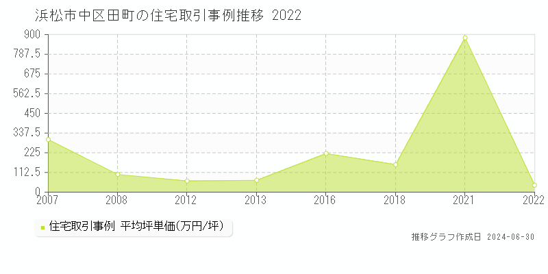 浜松市中区田町の住宅取引事例推移グラフ 