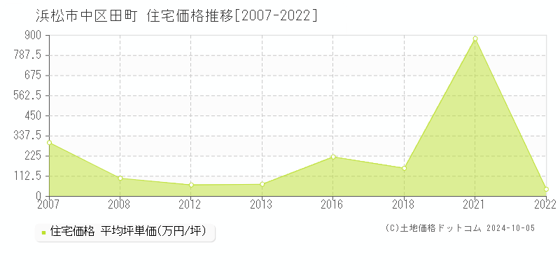 田町(浜松市中区)の住宅価格推移グラフ(坪単価)[2007-2022年]