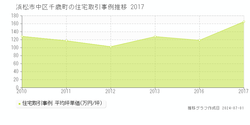 浜松市中区千歳町の住宅取引事例推移グラフ 