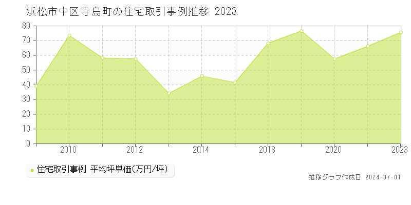 浜松市中区寺島町の住宅取引事例推移グラフ 