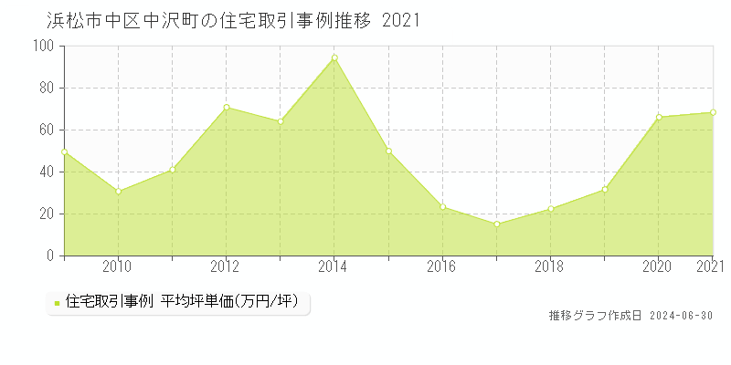 浜松市中区中沢町の住宅取引事例推移グラフ 