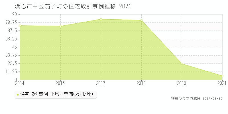 浜松市中区茄子町の住宅取引事例推移グラフ 
