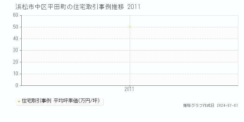 浜松市中区平田町の住宅取引事例推移グラフ 