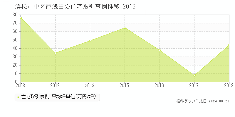 浜松市中区西浅田の住宅取引事例推移グラフ 