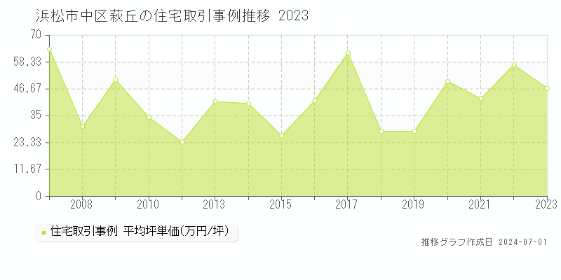 浜松市中区萩丘の住宅取引事例推移グラフ 