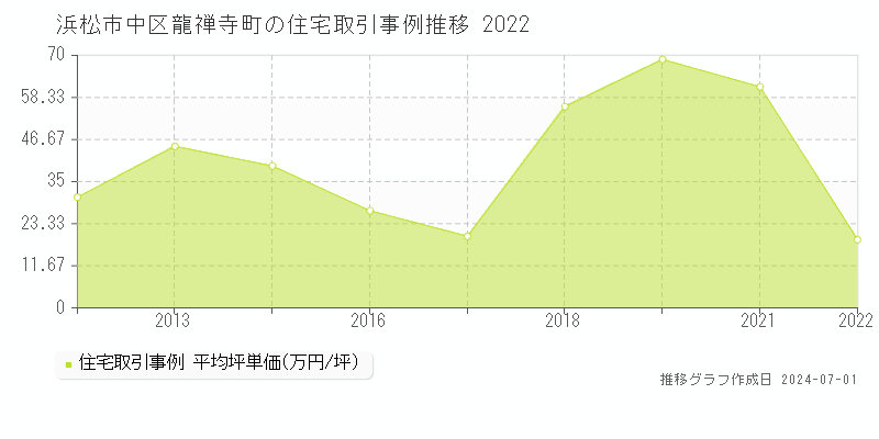浜松市中区龍禅寺町の住宅取引事例推移グラフ 