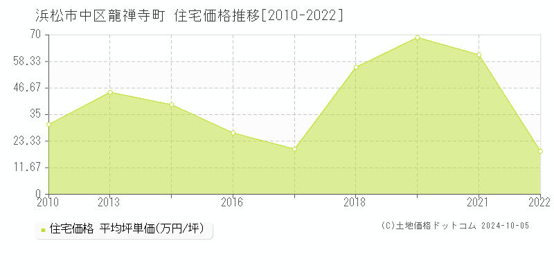 龍禅寺町(浜松市中区)の住宅価格推移グラフ(坪単価)[2010-2022年]