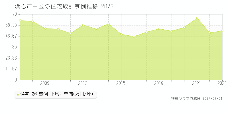 浜松市中区の住宅取引事例推移グラフ 