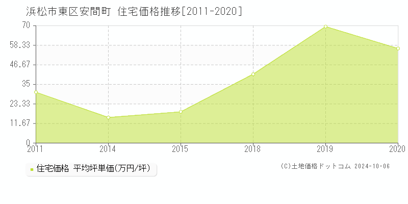 安間町(浜松市東区)の住宅価格推移グラフ(坪単価)[2011-2020年]