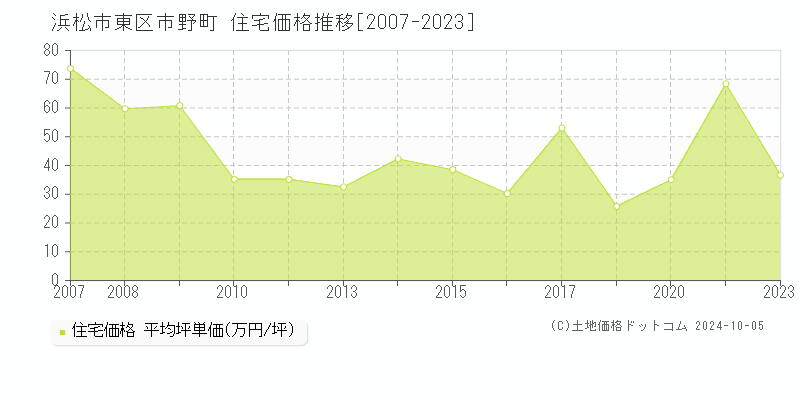 市野町(浜松市東区)の住宅価格推移グラフ(坪単価)