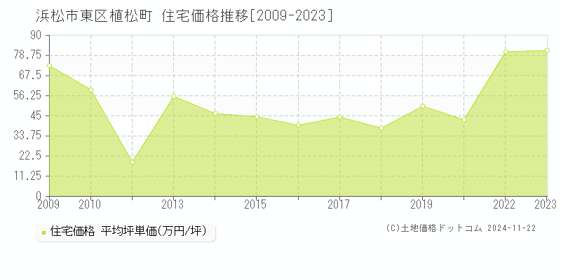 植松町(浜松市東区)の住宅価格推移グラフ(坪単価)[2009-2023年]