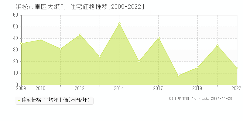 大瀬町(浜松市東区)の住宅価格推移グラフ(坪単価)[2009-2022年]