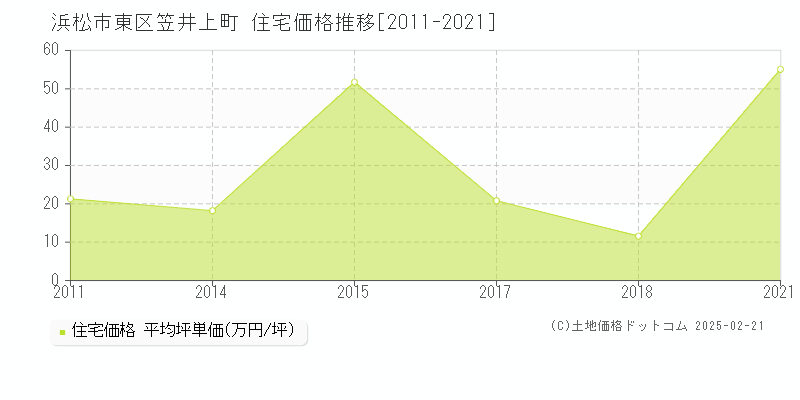 笠井上町(浜松市東区)の住宅価格推移グラフ(坪単価)[2011-2021年]