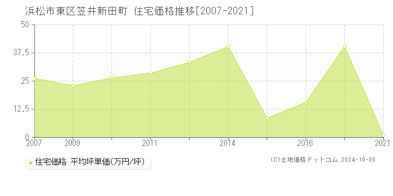 笠井新田町(浜松市東区)の住宅価格推移グラフ(坪単価)[2007-2021年]