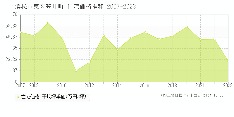 笠井町(浜松市東区)の住宅価格推移グラフ(坪単価)[2007-2023年]