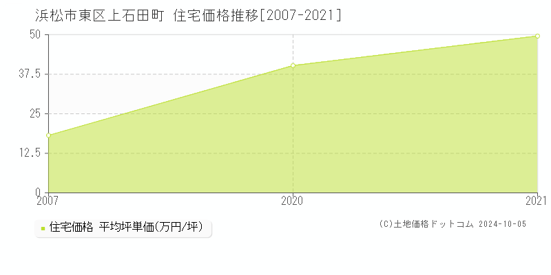 上石田町(浜松市東区)の住宅価格推移グラフ(坪単価)[2007-2021年]