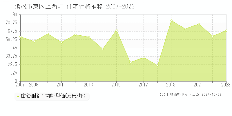 上西町(浜松市東区)の住宅価格推移グラフ(坪単価)[2007-2023年]