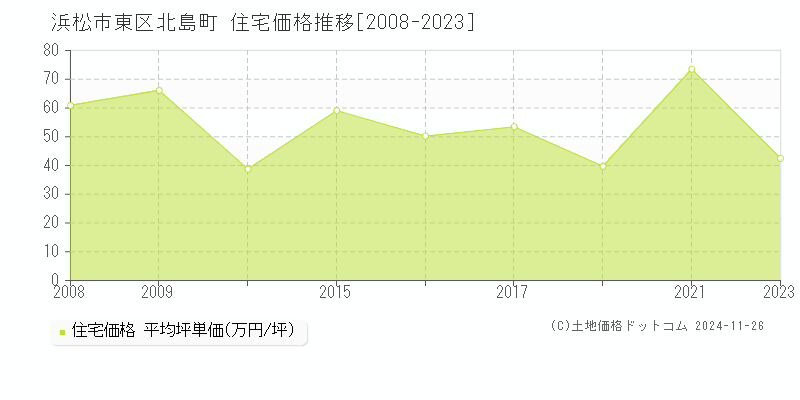 北島町(浜松市東区)の住宅価格推移グラフ(坪単価)[2008-2023年]