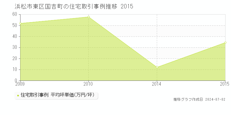 浜松市東区国吉町の住宅取引事例推移グラフ 