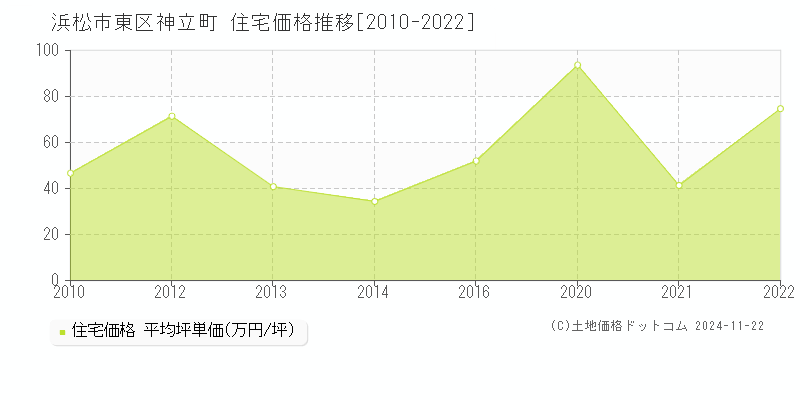 神立町(浜松市東区)の住宅価格推移グラフ(坪単価)[2010-2022年]