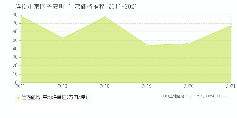 子安町(浜松市東区)の住宅価格推移グラフ(坪単価)[2011-2021年]