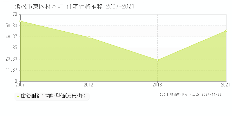 材木町(浜松市東区)の住宅価格推移グラフ(坪単価)[2007-2021年]