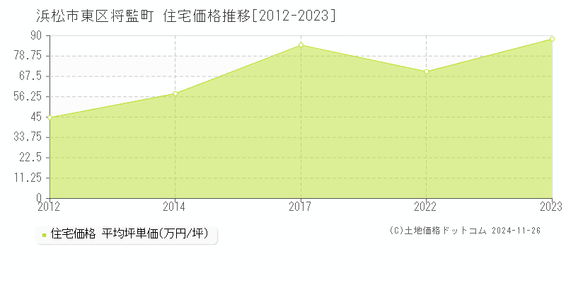 浜松市東区将監町の住宅取引事例推移グラフ 