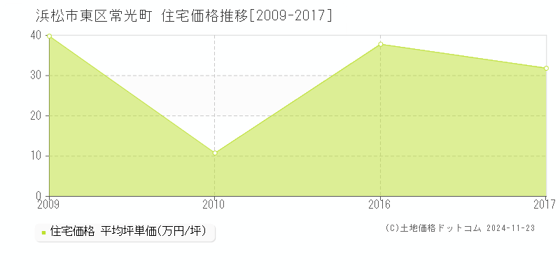 常光町(浜松市東区)の住宅価格推移グラフ(坪単価)[2009-2017年]