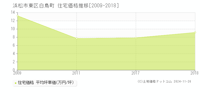 白鳥町(浜松市東区)の住宅価格推移グラフ(坪単価)[2009-2018年]