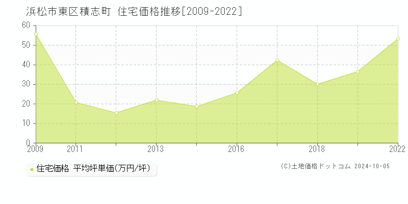 浜松市東区積志町の住宅取引事例推移グラフ 