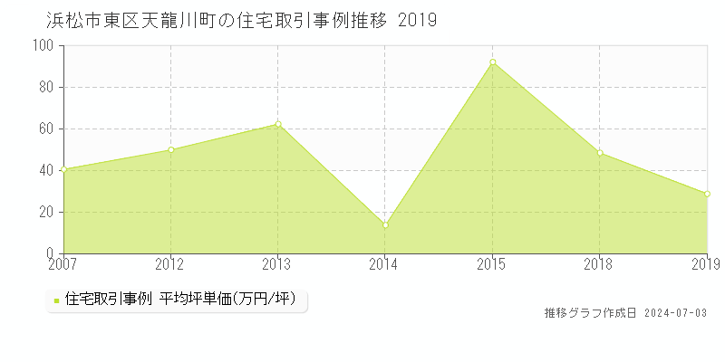 浜松市東区天龍川町の住宅取引事例推移グラフ 