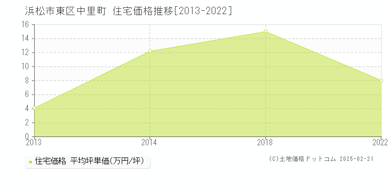 中里町(浜松市東区)の住宅価格推移グラフ(坪単価)[2013-2022年]