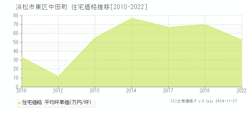 中田町(浜松市東区)の住宅価格推移グラフ(坪単価)[2010-2022年]