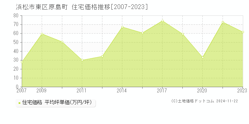 原島町(浜松市東区)の住宅価格推移グラフ(坪単価)[2007-2023年]